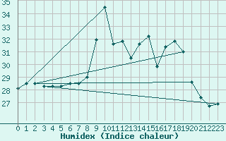 Courbe de l'humidex pour Marquise (62)