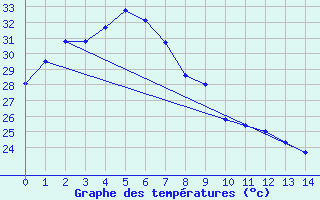 Courbe de tempratures pour Central Arnhem Plateau