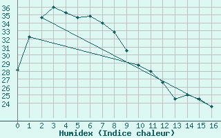 Courbe de l'humidex pour Cloncurry Composite