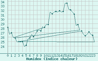 Courbe de l'humidex pour Szeged