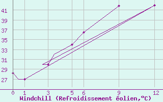Courbe du refroidissement olien pour Bhuj-Rudramata