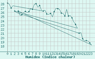 Courbe de l'humidex pour Maastricht / Zuid Limburg (PB)