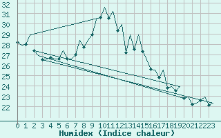 Courbe de l'humidex pour Logrono (Esp)