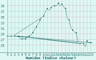 Courbe de l'humidex pour Tbilisi