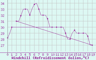 Courbe du refroidissement olien pour Da Nang