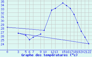 Courbe de tempratures pour Adrar