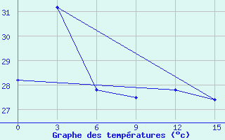 Courbe de tempratures pour Aparri