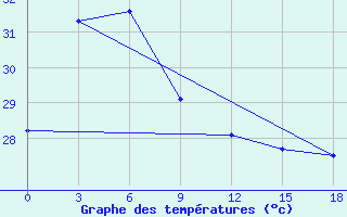 Courbe de tempratures pour Nam Dinh