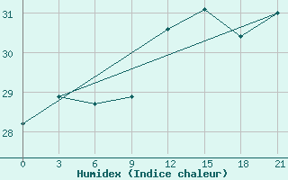 Courbe de l'humidex pour Alger Port