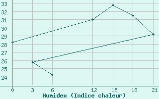 Courbe de l'humidex pour Nalut