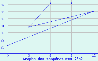 Courbe de tempratures pour Cannur