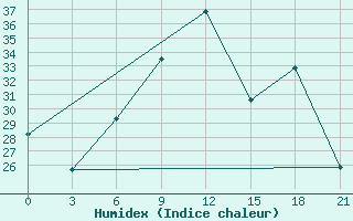 Courbe de l'humidex pour Gorki