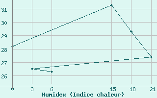 Courbe de l'humidex pour Levitha