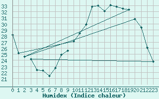 Courbe de l'humidex pour Orschwiller (67)