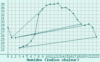 Courbe de l'humidex pour Oran / Es Senia