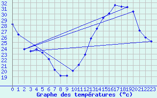 Courbe de tempratures pour Guret (23)