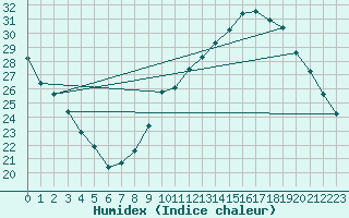 Courbe de l'humidex pour Bourges (18)