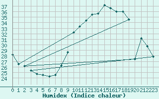 Courbe de l'humidex pour Charleroi (Be)