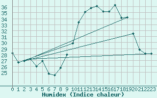 Courbe de l'humidex pour Lemberg (57)