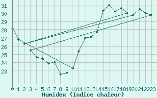 Courbe de l'humidex pour Cabestany (66)