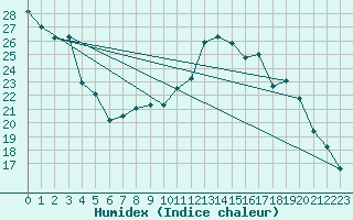 Courbe de l'humidex pour Caen (14)