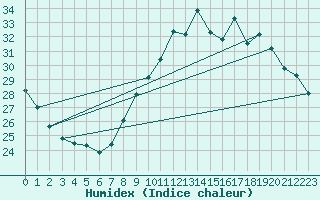 Courbe de l'humidex pour Nmes - Garons (30)