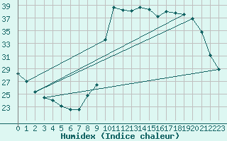 Courbe de l'humidex pour Hestrud (59)