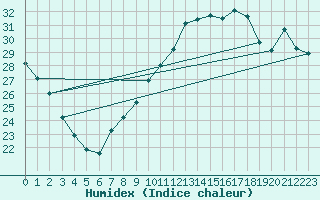 Courbe de l'humidex pour Istres (13)