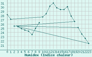 Courbe de l'humidex pour Orange (84)