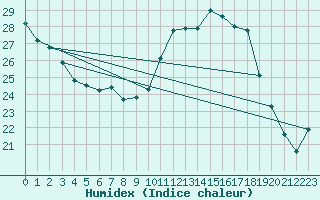 Courbe de l'humidex pour Aadorf / Tnikon