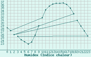 Courbe de l'humidex pour Zamora