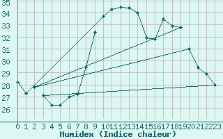 Courbe de l'humidex pour Hyres (83)