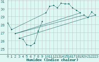Courbe de l'humidex pour Cap Bar (66)