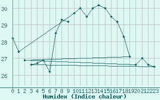 Courbe de l'humidex pour Cap Corse (2B)