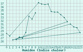 Courbe de l'humidex pour Vinars