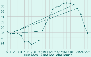 Courbe de l'humidex pour Saint-Ciers-sur-Gironde (33)