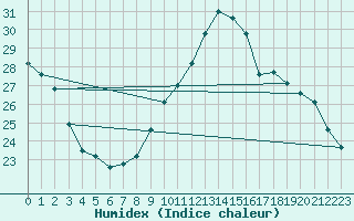 Courbe de l'humidex pour Cap Cpet (83)