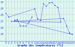 Courbe de tempratures pour Gruissan (11)