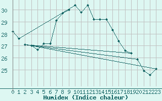 Courbe de l'humidex pour Hano