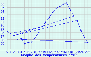 Courbe de tempratures pour Le Luc - Cannet des Maures (83)