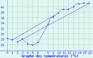 Courbe de tempratures pour Touggourt