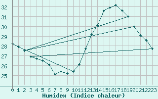 Courbe de l'humidex pour Cabestany (66)