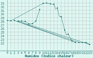 Courbe de l'humidex pour Trapani / Birgi