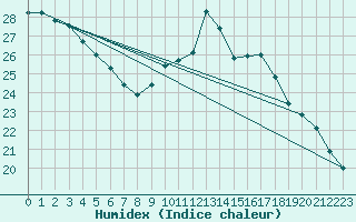 Courbe de l'humidex pour Oehringen