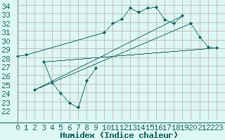 Courbe de l'humidex pour Cap Cpet (83)