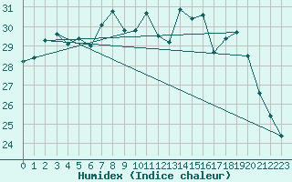 Courbe de l'humidex pour Sletterhage 