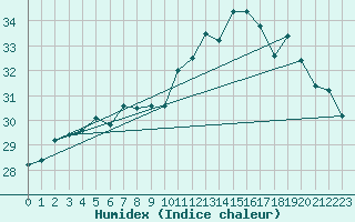 Courbe de l'humidex pour Gibraltar (UK)