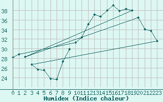 Courbe de l'humidex pour Dole-Tavaux (39)