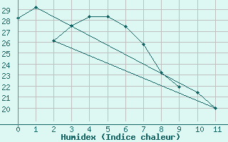 Courbe de l'humidex pour Onahama