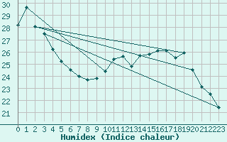 Courbe de l'humidex pour Sermange-Erzange (57)